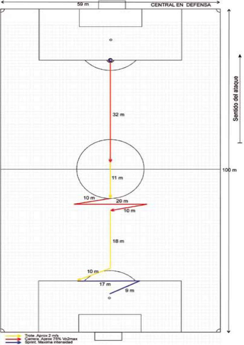 Ruta de Juego del Central en Defensa